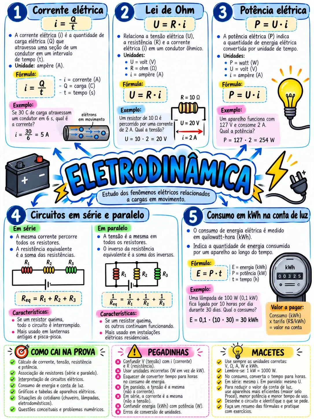 Mapa mental de Eletrodinâmica