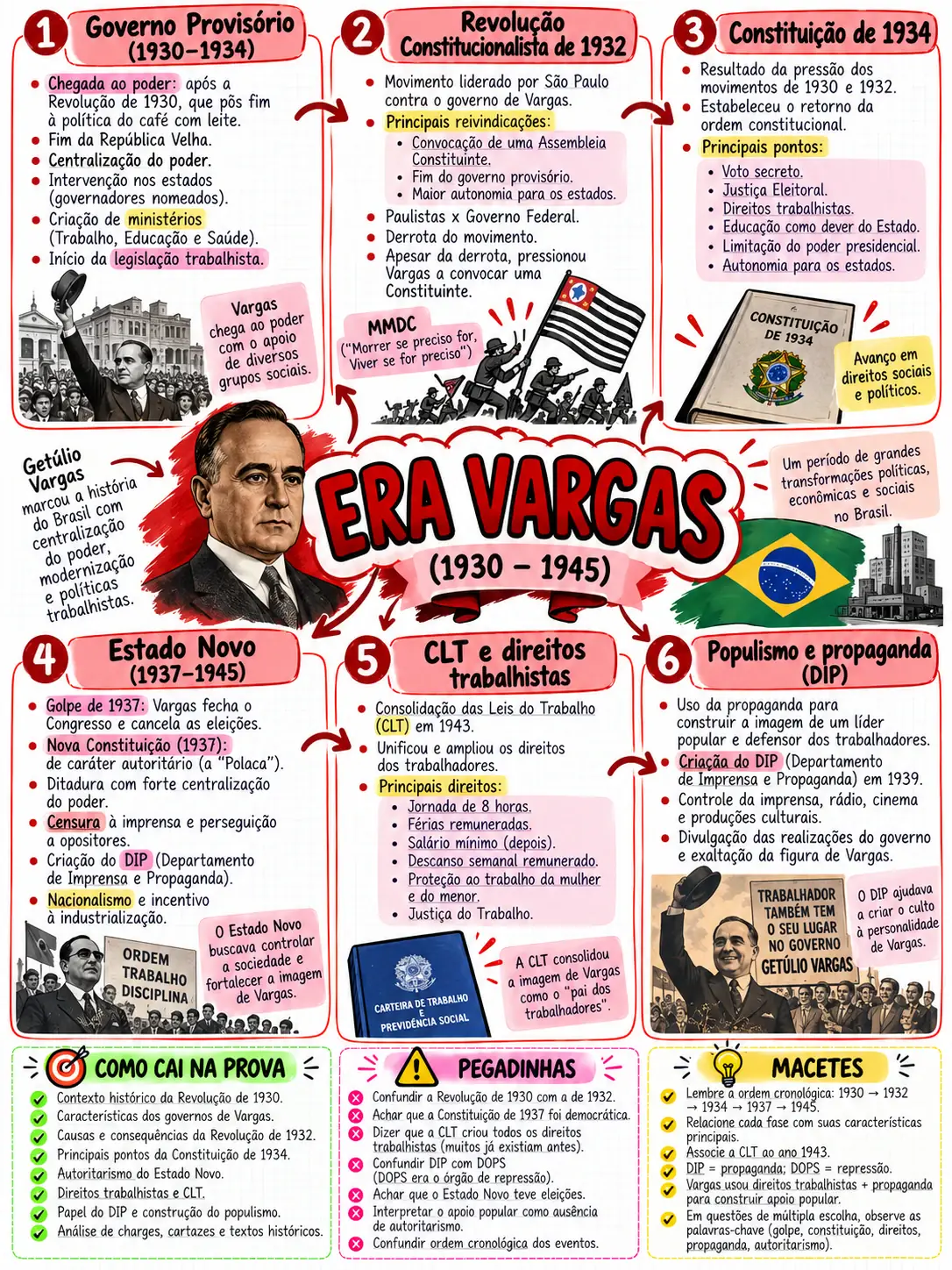 Mapa mental da Era Vargas