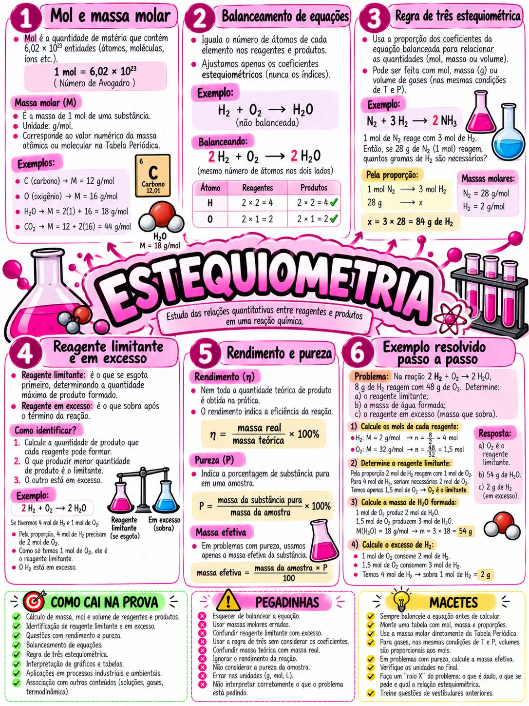 Mapa mental de Estequiometria