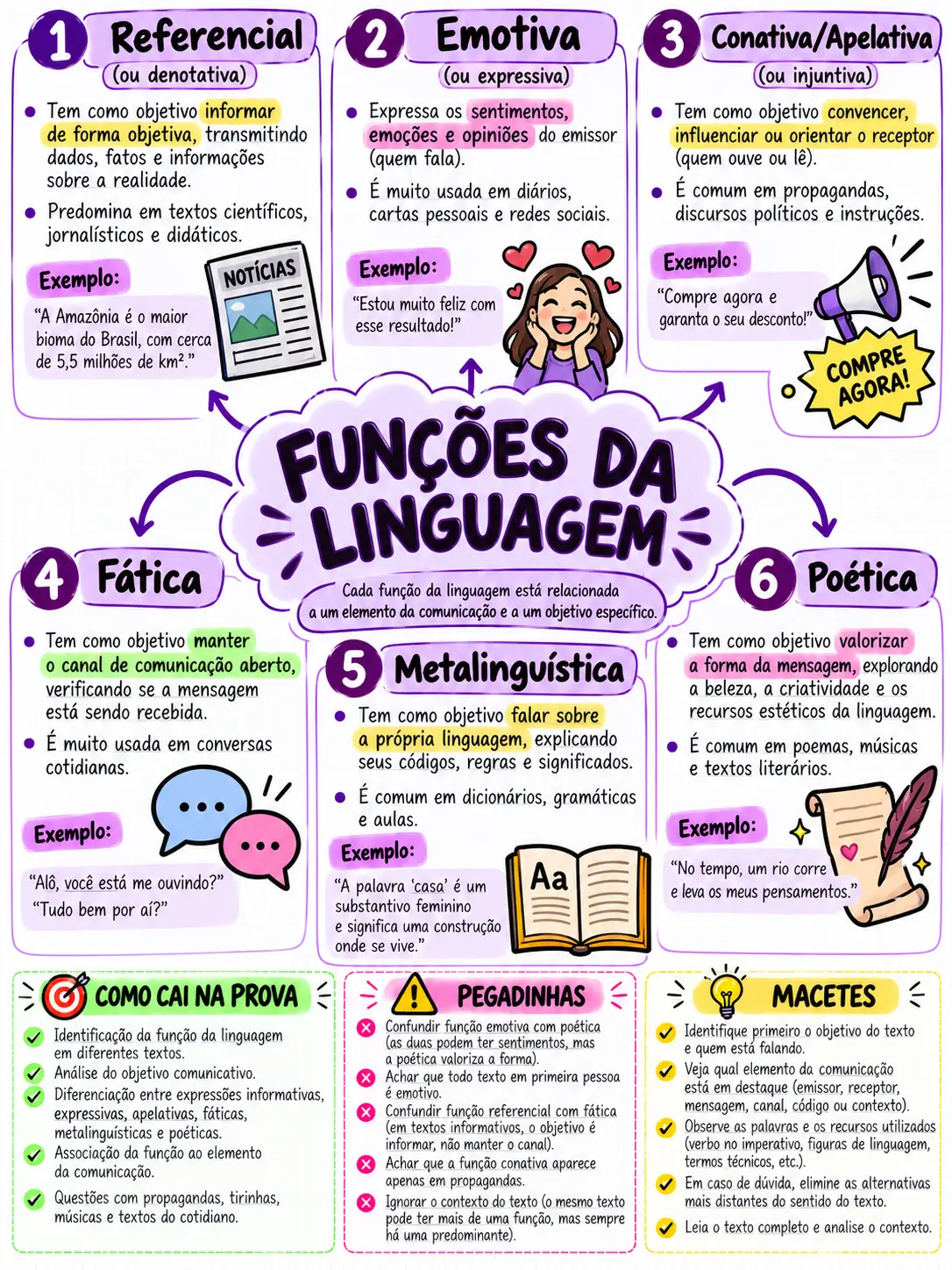Mapa mental de Funções da Linguagem
