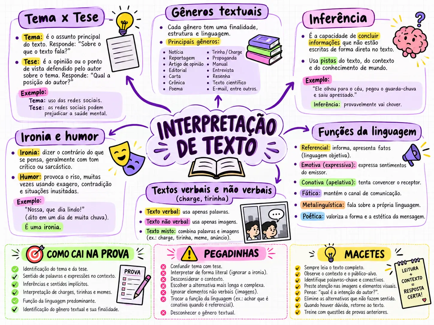 Mapa mental de Interpretação de Texto