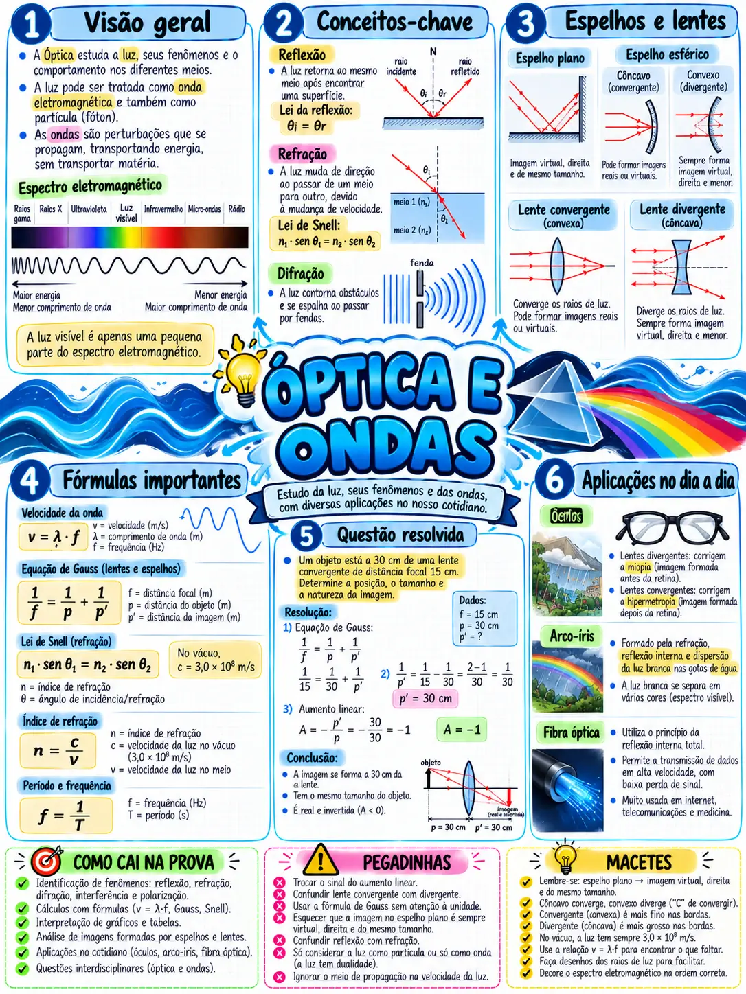 Mapa mental de Óptica e Ondas