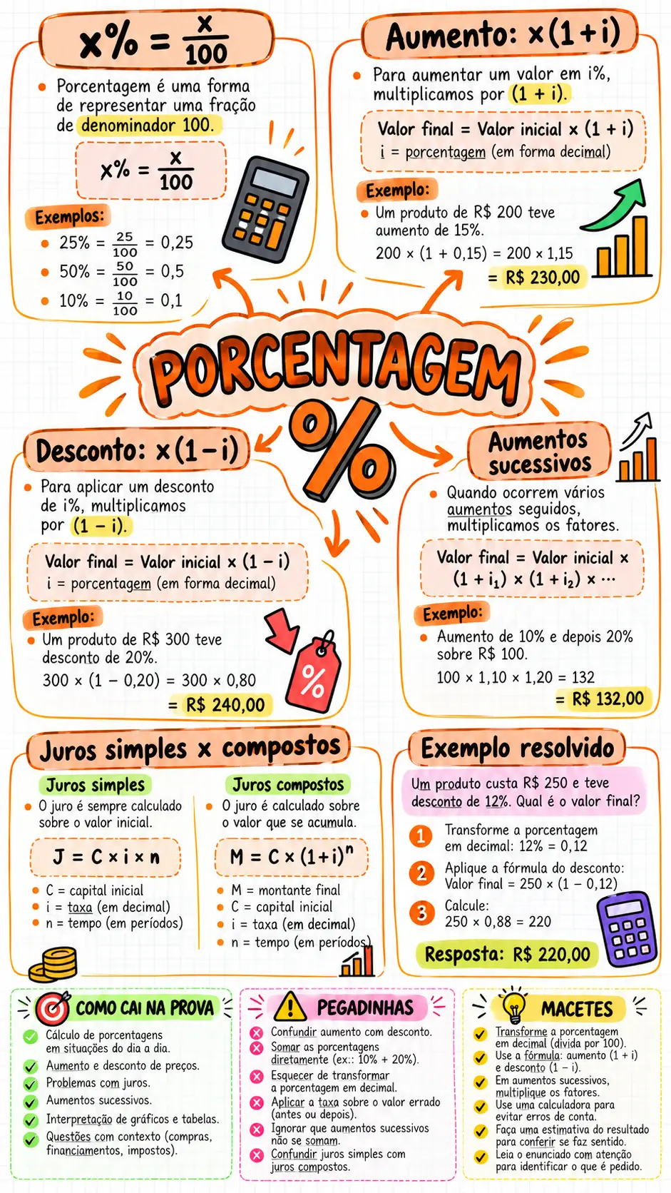 Mapa mental de Porcentagem