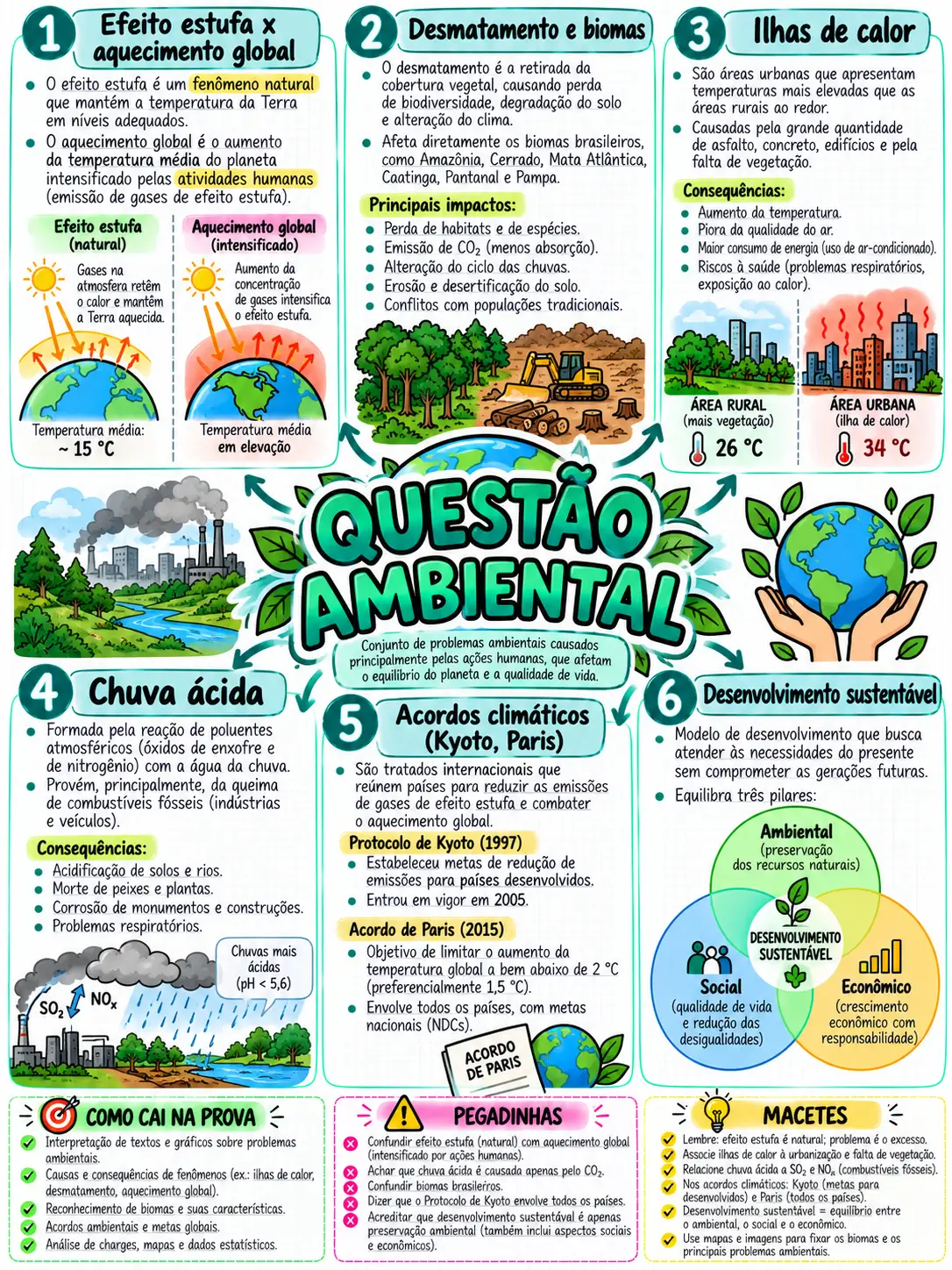 Mapa mental de Questão Ambiental